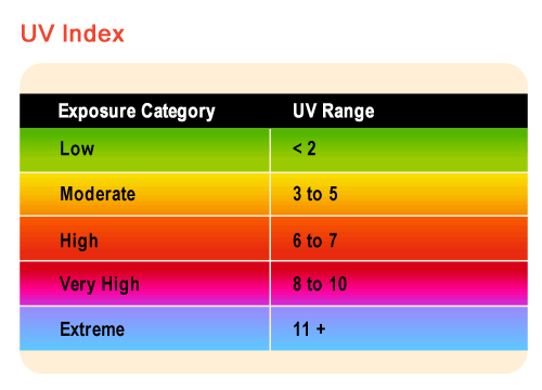 UV Index Scale Table